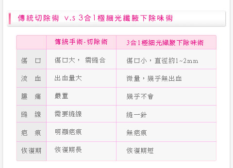 彭玉文医师3合1极细光纤腋下除味术